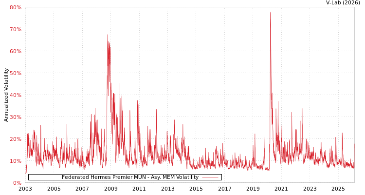 graph of Federated Hermes Premier MUN AMEM