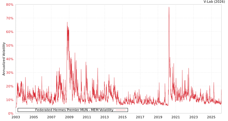 graph of Federated Hermes Premier MUN MEM