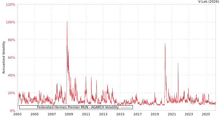 graph of Federated Hermes Premier MUN AGARCH