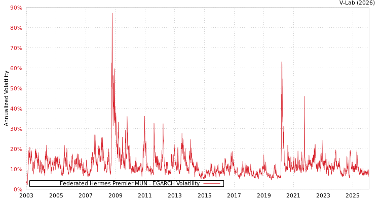 graph of Federated Hermes Premier MUN EGARCH