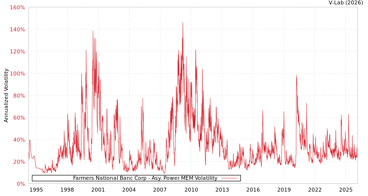 graph of Farmers National Banc Corp APMEM