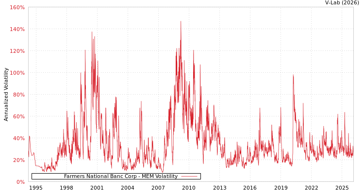 graph of Farmers National Banc Corp MEM