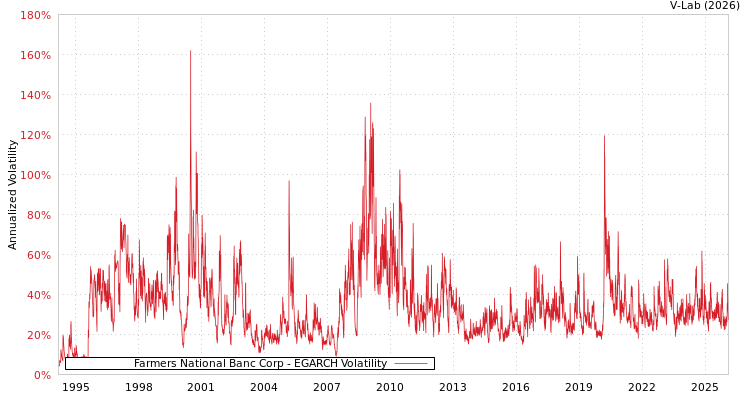 graph of Farmers National Banc Corp EGARCH