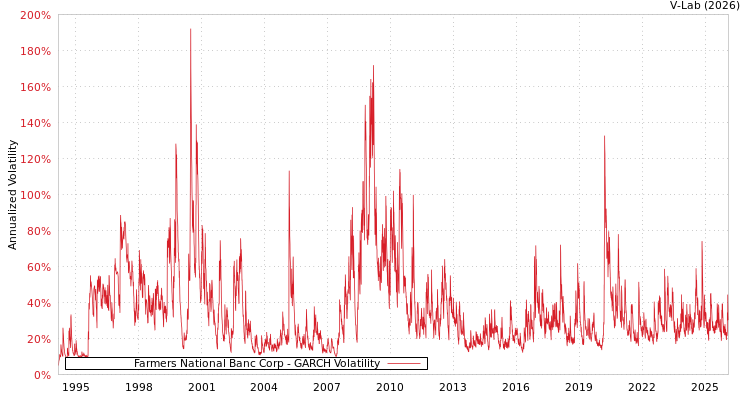 graph of Farmers National Banc Corp GARCH