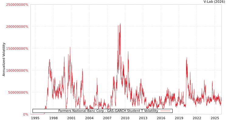 graph of Farmers National Banc Corp GAS-GARCH-T