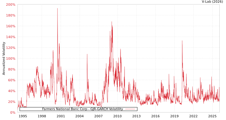 graph of Farmers National Banc Corp GJR-GARCH