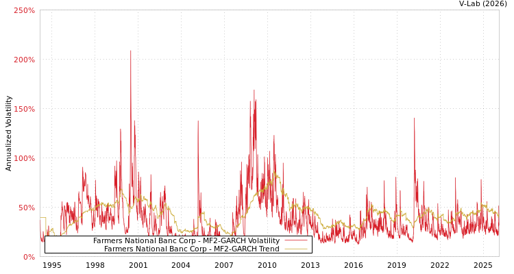 graph of Farmers National Banc Corp MF2-GARCH