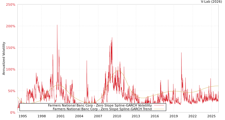 graph of Farmers National Banc Corp S0GARCH
