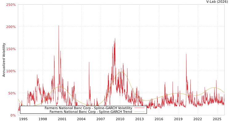 graph of Farmers National Banc Corp SGARCH
