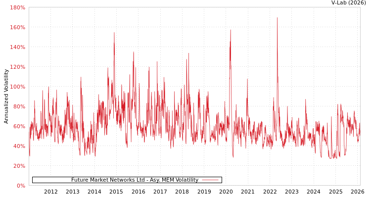 graph of Future Market Networks Ltd AMEM
