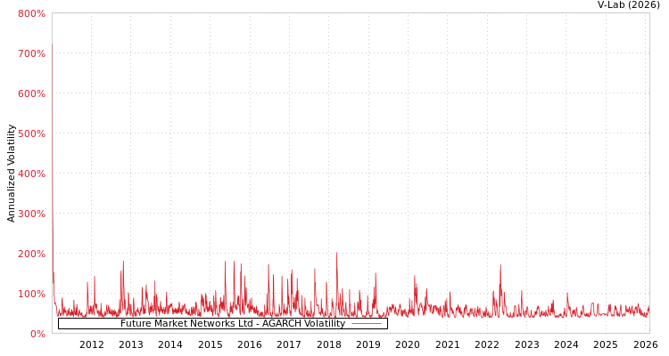 graph of Future Market Networks Ltd AGARCH