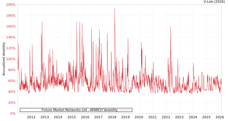 graph of Future Market Networks Ltd APARCH