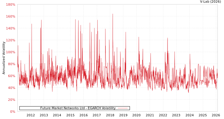 graph of Future Market Networks Ltd EGARCH