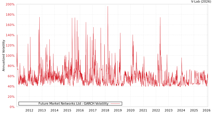 graph of Future Market Networks Ltd GARCH