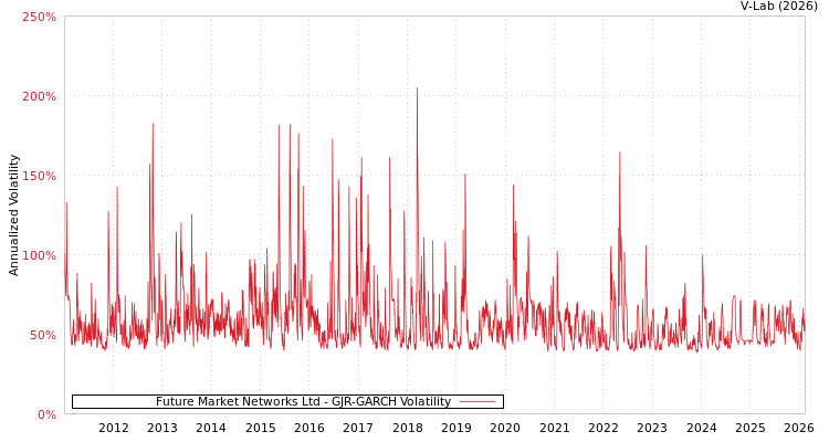 graph of Future Market Networks Ltd GJR-GARCH