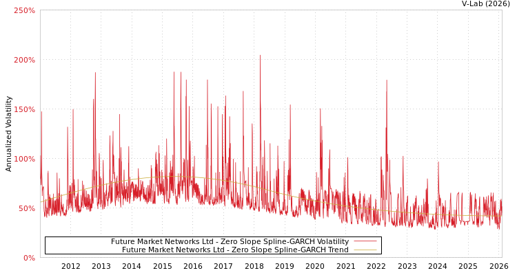 graph of Future Market Networks Ltd S0GARCH