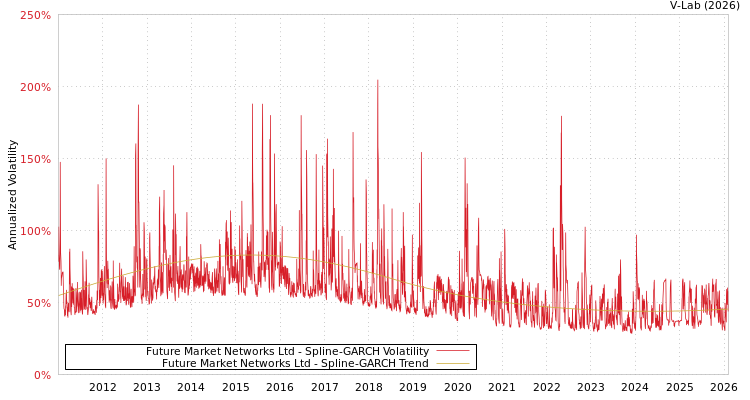 graph of Future Market Networks Ltd SGARCH