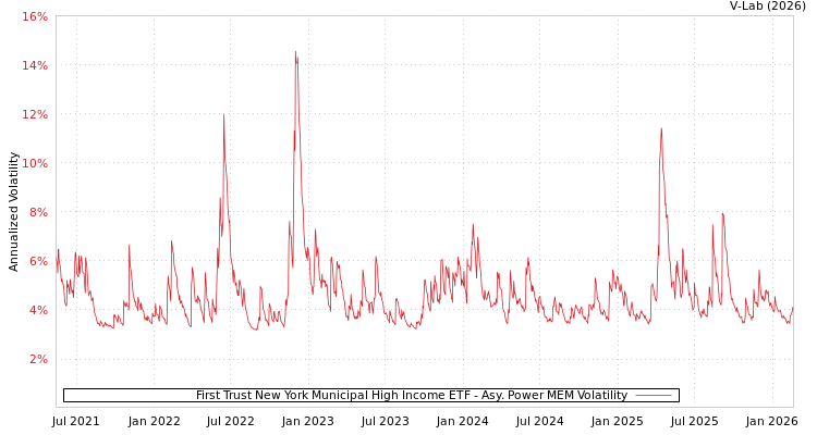 graph of First Trust New York Municipal High Income ETF APMEM