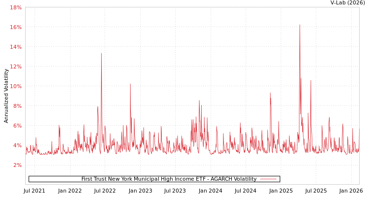 graph of First Trust New York Municipal High Income ETF AGARCH