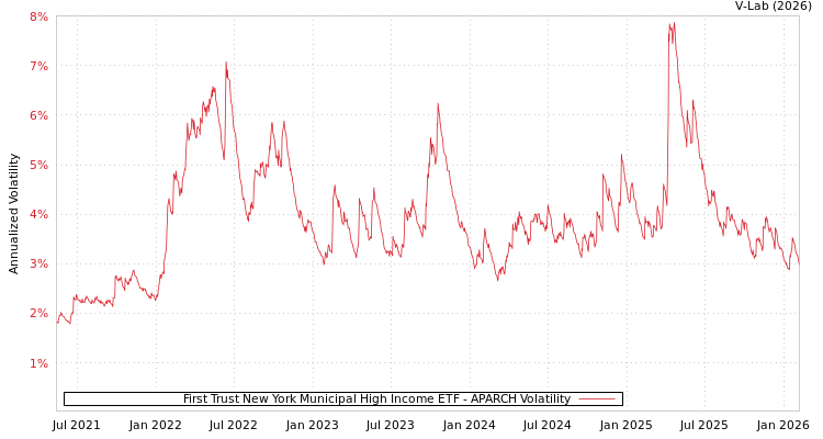 graph of First Trust New York Municipal High Income ETF APARCH