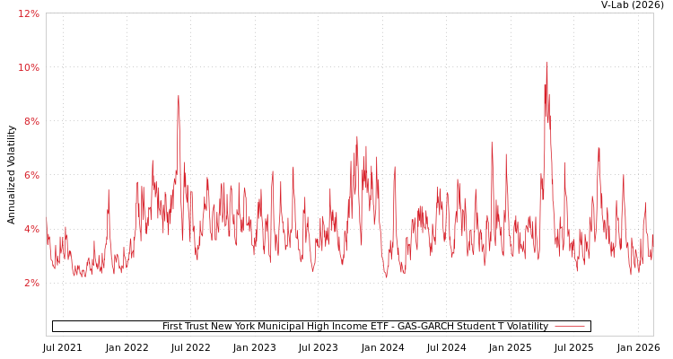 graph of First Trust New York Municipal High Income ETF GAS-GARCH-T