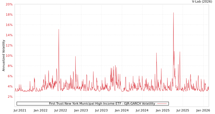 graph of First Trust New York Municipal High Income ETF GJR-GARCH