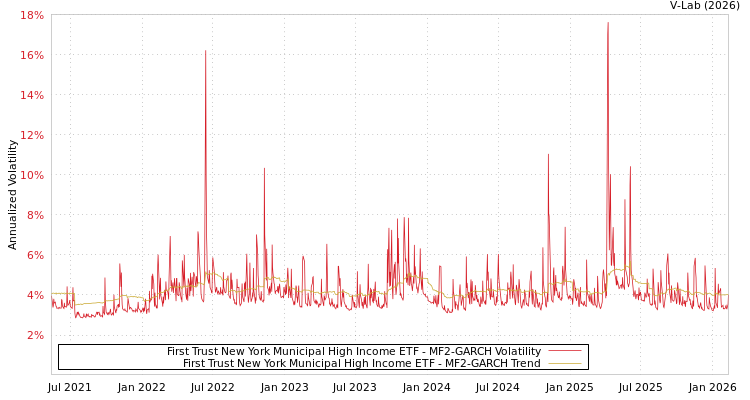 graph of First Trust New York Municipal High Income ETF MF2-GARCH