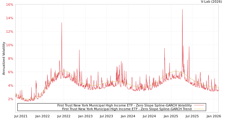 graph of First Trust New York Municipal High Income ETF S0GARCH