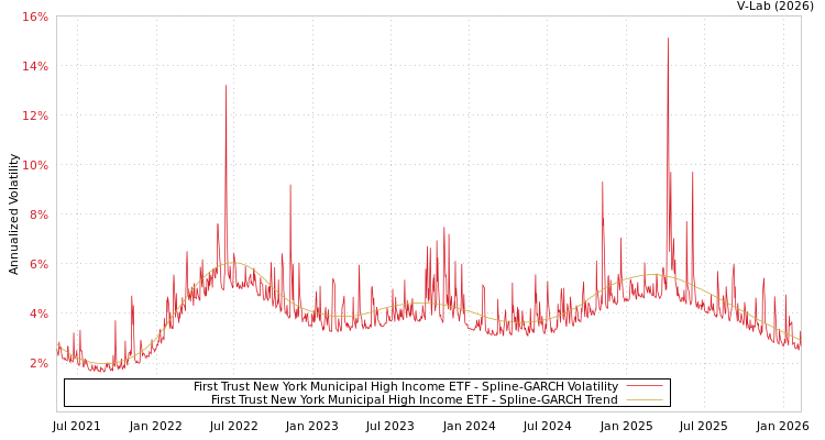 graph of First Trust New York Municipal High Income ETF SGARCH