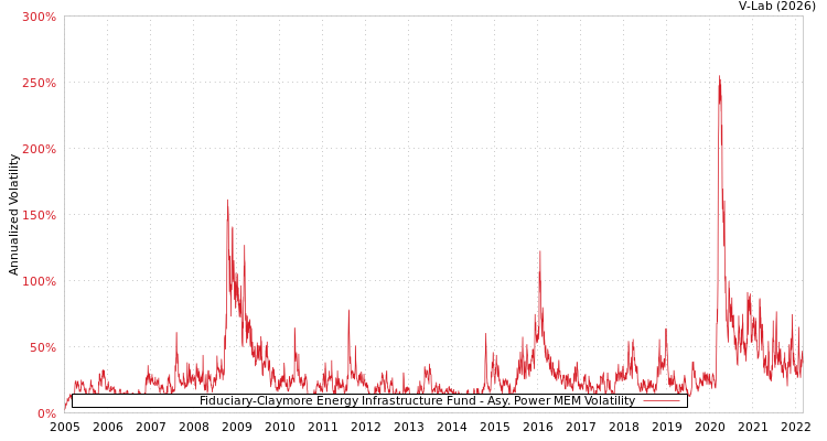 graph of Fiduciary-Claymore Energy Infrastructure Fund APMEM