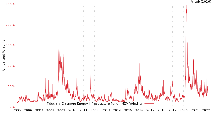 graph of Fiduciary-Claymore Energy Infrastructure Fund MEM