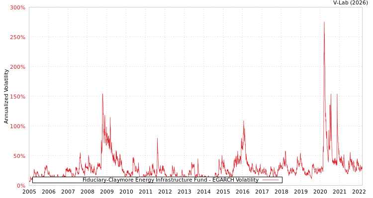 graph of Fiduciary-Claymore Energy Infrastructure Fund EGARCH