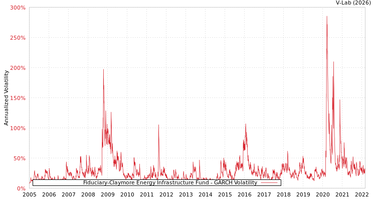 graph of Fiduciary-Claymore Energy Infrastructure Fund GARCH