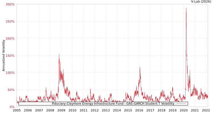 graph of Fiduciary-Claymore Energy Infrastructure Fund GAS-GARCH-T