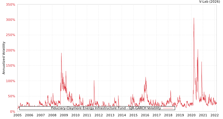 graph of Fiduciary-Claymore Energy Infrastructure Fund GJR-GARCH
