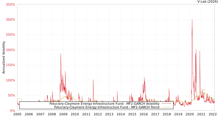 graph of Fiduciary-Claymore Energy Infrastructure Fund MF2-GARCH