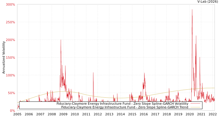 graph of Fiduciary-Claymore Energy Infrastructure Fund S0GARCH