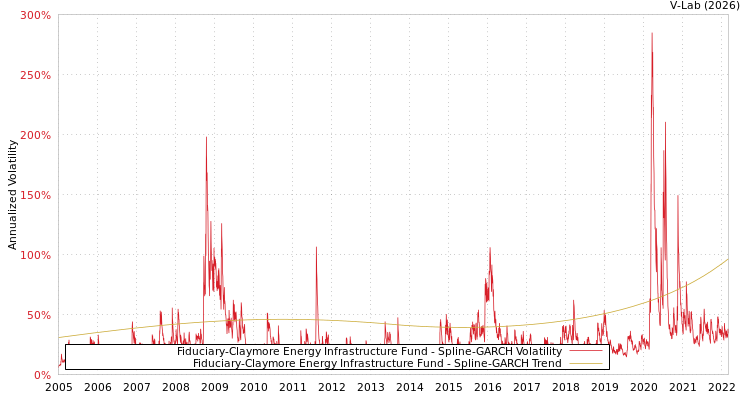 graph of Fiduciary-Claymore Energy Infrastructure Fund SGARCH
