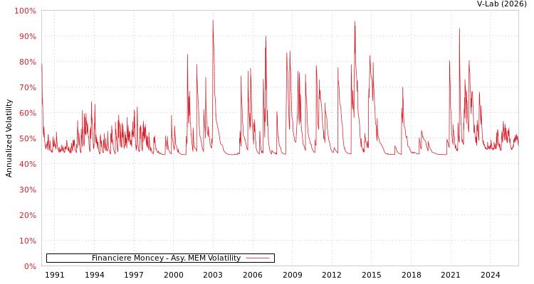 graph of Financiere Moncey AMEM
