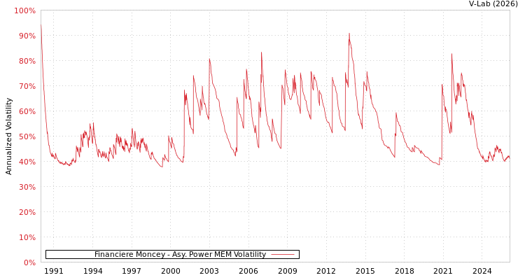 graph of Financiere Moncey APMEM