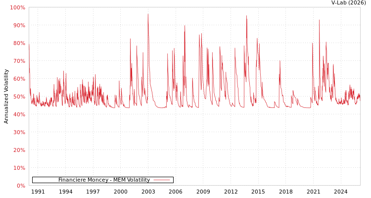 graph of Financiere Moncey MEM