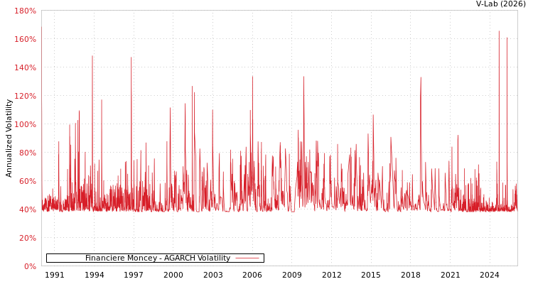 graph of Financiere Moncey AGARCH