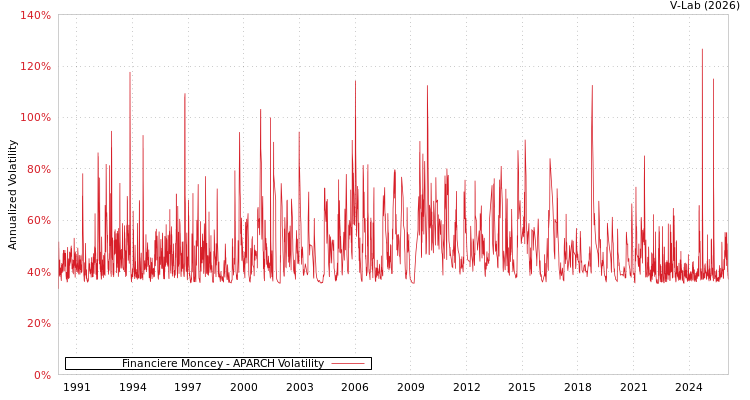 graph of Financiere Moncey APARCH