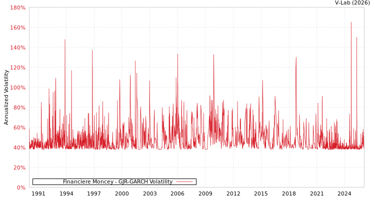 graph of Financiere Moncey GJR-GARCH