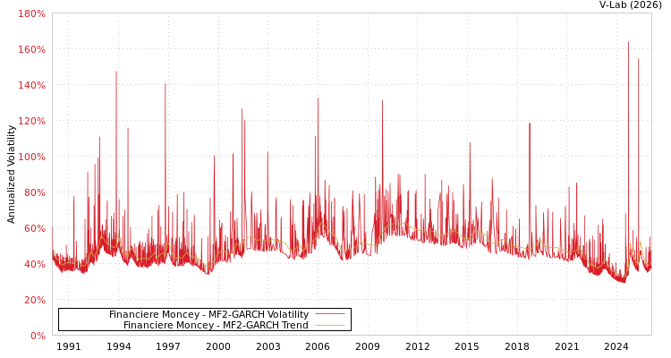 graph of Financiere Moncey MF2-GARCH