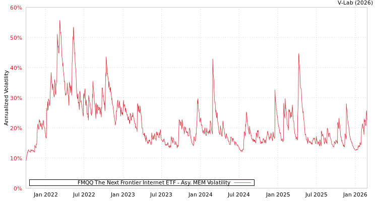 graph of FMQQ The Next Frontier Internet ETF AMEM