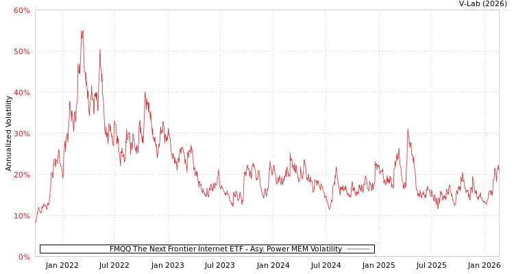 graph of FMQQ The Next Frontier Internet ETF APMEM