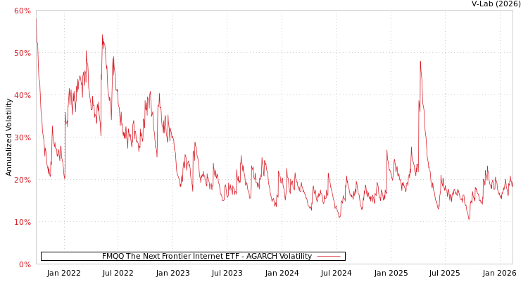 graph of FMQQ The Next Frontier Internet ETF AGARCH