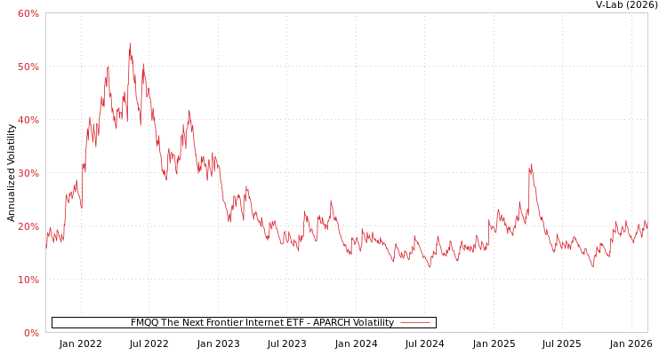 graph of FMQQ The Next Frontier Internet ETF APARCH