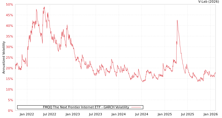 graph of FMQQ The Next Frontier Internet ETF GARCH